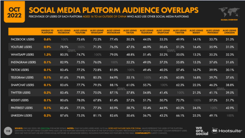 Hootsuite infographic showing social media platform audience overlaps.