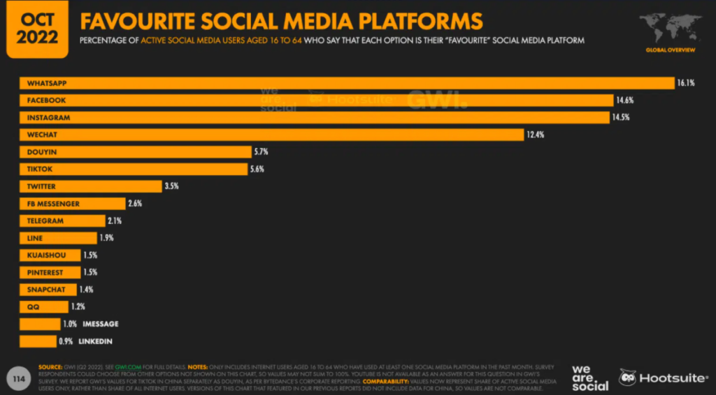 Hootsuite infographic showing favourite social media platforms.
